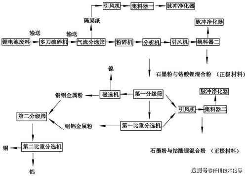 电池回收与再利用