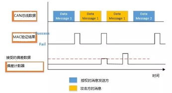 车载信息安全