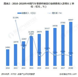 汽车配件市场趋势