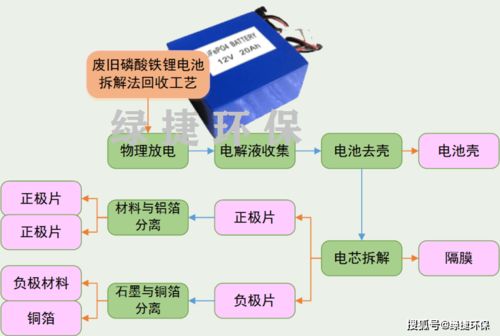 电池回收与环保