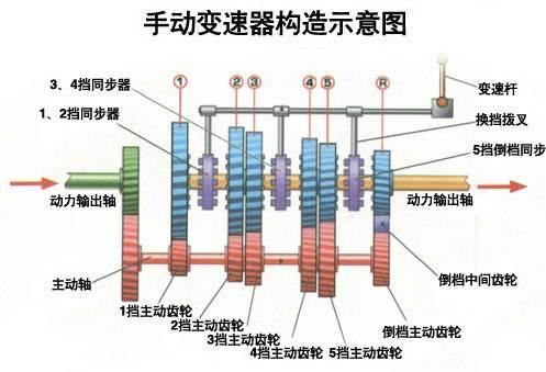 变速箱常见故障原因