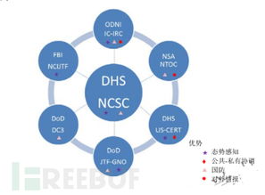 传感器网络安全体系结构包括四个部分