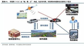 车联网 技术