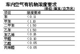 乘用车内空气质量