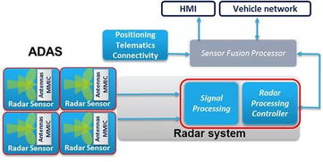雷达传感器应用实验报告总结