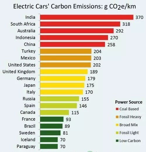 电动汽车碳排放量是