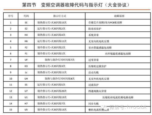 空调故障分析报告