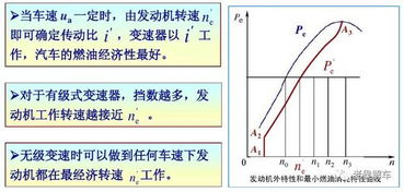 车速的控制对燃料消